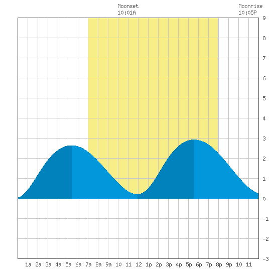 Pumpkin Bay tide chart for Thursday, August 22, 2024