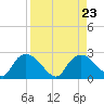 Pumpkin Bay tide chart for Friday, August 23, 2024
