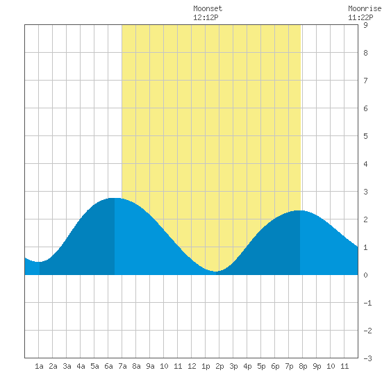 Pumpkin Bay tide chart for Saturday, August 24, 2024