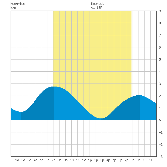 Pumpkin Bay tide chart for Sunday, August 25, 2024