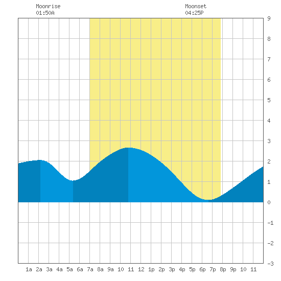 Pumpkin Bay tide chart for Wednesday, August 28, 2024