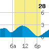 Pumpkin Bay tide chart for Wednesday, August 28, 2024