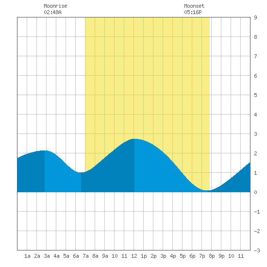 Pumpkin Bay tide chart for Thursday, August 29, 2024