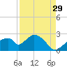 Pumpkin Bay tide chart for Thursday, August 29, 2024