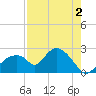 Pumpkin Bay tide chart for Friday, August 2, 2024