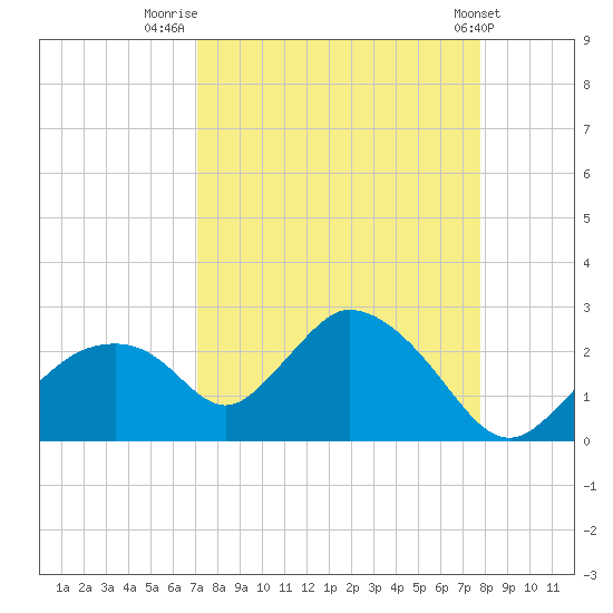 Pumpkin Bay tide chart for Saturday, August 31, 2024
