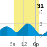 Pumpkin Bay tide chart for Saturday, August 31, 2024