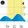 Pumpkin Bay tide chart for Sunday, August 4, 2024