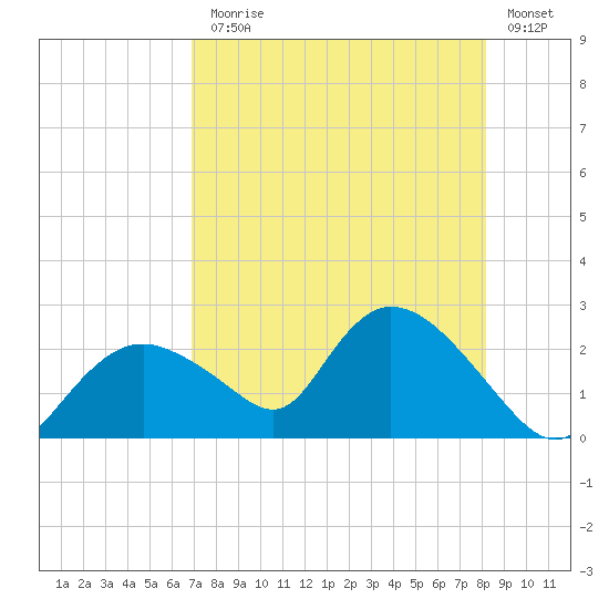 Pumpkin Bay tide chart for Monday, August 5, 2024