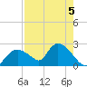 Pumpkin Bay tide chart for Monday, August 5, 2024