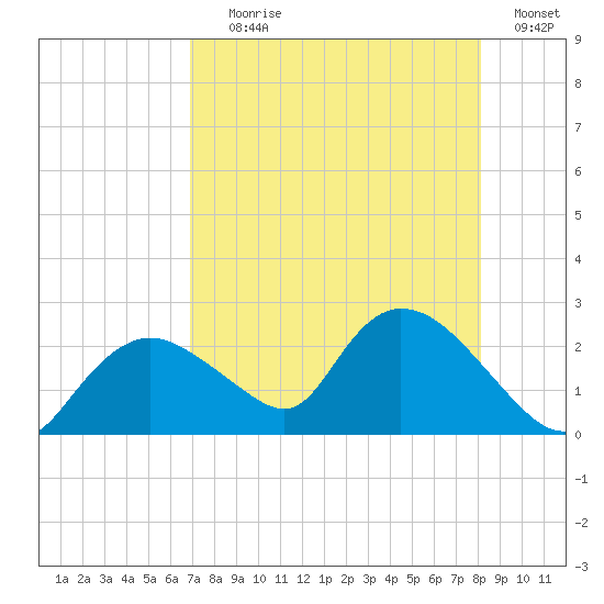 Pumpkin Bay tide chart for Tuesday, August 6, 2024