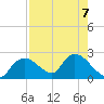 Pumpkin Bay tide chart for Wednesday, August 7, 2024