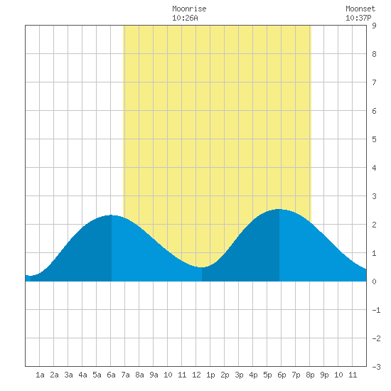 Pumpkin Bay tide chart for Thursday, August 8, 2024