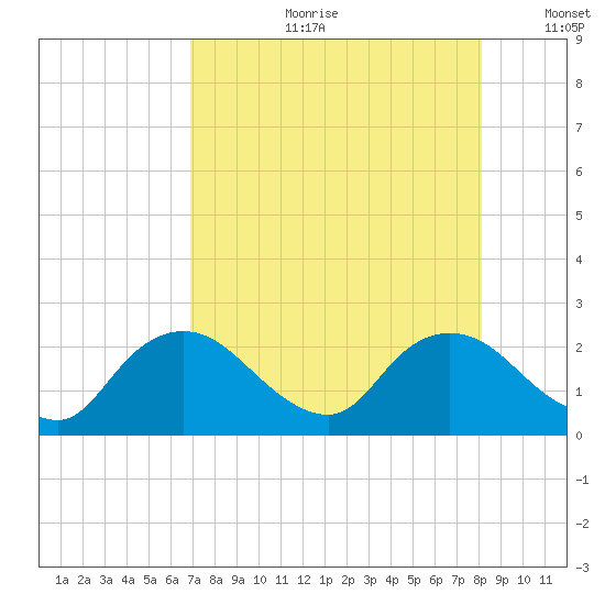 Pumpkin Bay tide chart for Friday, August 9, 2024
