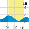 Pumpkin Bay tide chart for Tuesday, September 10, 2024