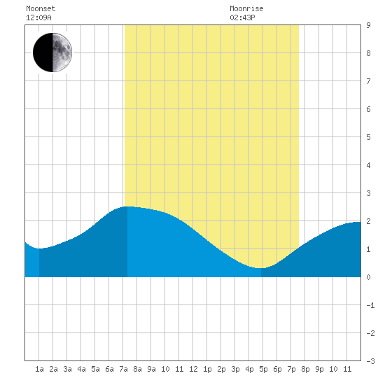 Pumpkin Bay tide chart for Wednesday, September 11, 2024