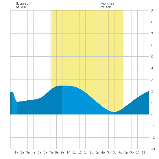 Pumpkin Bay tide chart for Thursday, September 12, 2024