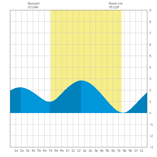 Pumpkin Bay tide chart for Saturday, September 14, 2024