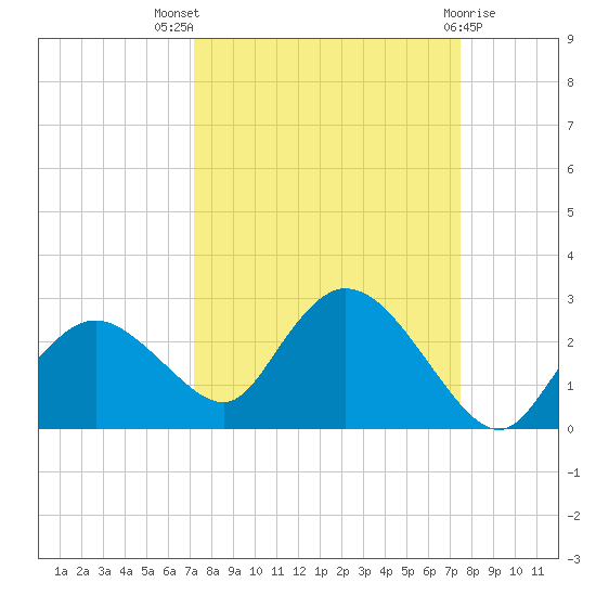 Pumpkin Bay tide chart for Monday, September 16, 2024