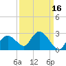 Pumpkin Bay tide chart for Monday, September 16, 2024