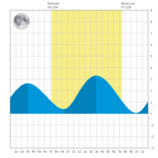 Pumpkin Bay tide chart for Tuesday, September 17, 2024