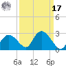 Pumpkin Bay tide chart for Tuesday, September 17, 2024