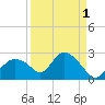 Pumpkin Bay tide chart for Sunday, September 1, 2024
