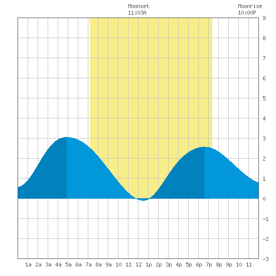 Pumpkin Bay tide chart for Saturday, September 21, 2024