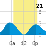 Pumpkin Bay tide chart for Saturday, September 21, 2024