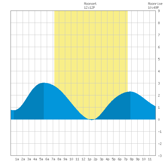 Pumpkin Bay tide chart for Sunday, September 22, 2024