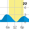 Pumpkin Bay tide chart for Sunday, September 22, 2024
