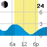 Pumpkin Bay tide chart for Tuesday, September 24, 2024