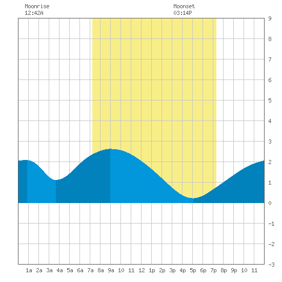Pumpkin Bay tide chart for Wednesday, September 25, 2024
