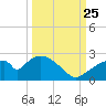 Pumpkin Bay tide chart for Wednesday, September 25, 2024