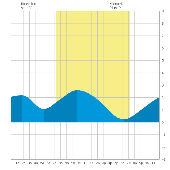 Pumpkin Bay tide chart for Thursday, September 26, 2024