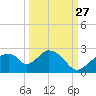 Pumpkin Bay tide chart for Friday, September 27, 2024