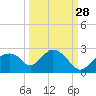 Pumpkin Bay tide chart for Saturday, September 28, 2024