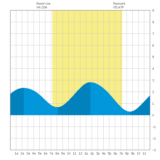 Pumpkin Bay tide chart for Sunday, September 29, 2024