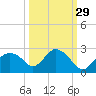 Pumpkin Bay tide chart for Sunday, September 29, 2024
