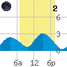 Pumpkin Bay tide chart for Monday, September 2, 2024