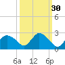 Pumpkin Bay tide chart for Monday, September 30, 2024
