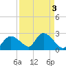 Pumpkin Bay tide chart for Tuesday, September 3, 2024