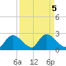 Pumpkin Bay tide chart for Thursday, September 5, 2024