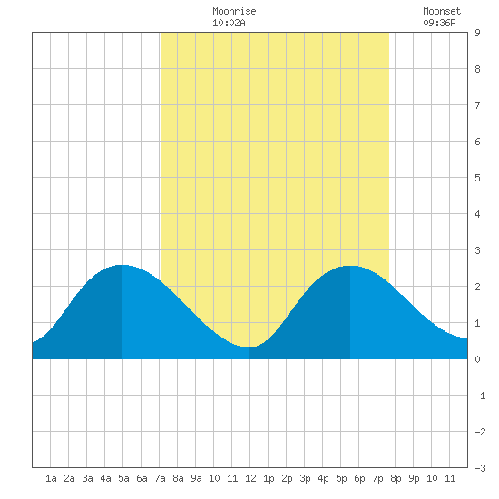Pumpkin Bay tide chart for Friday, September 6, 2024