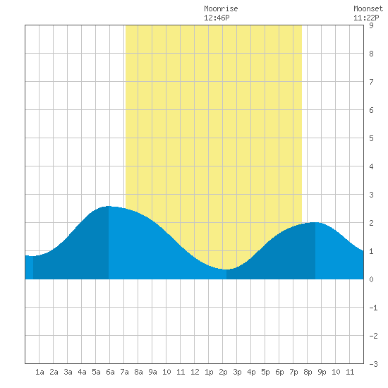 Pumpkin Bay tide chart for Monday, September 9, 2024