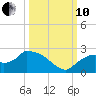 Pumpkin Bay tide chart for Thursday, October 10, 2024