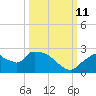 Pumpkin Bay tide chart for Friday, October 11, 2024