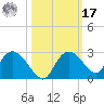 Pumpkin Bay tide chart for Thursday, October 17, 2024
