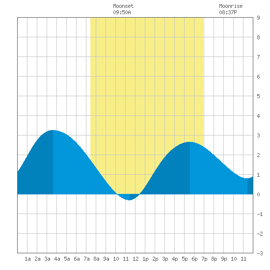 Pumpkin Bay tide chart for Saturday, October 19, 2024