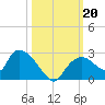 Pumpkin Bay tide chart for Sunday, October 20, 2024